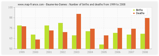 Baume-les-Dames : Number of births and deaths from 1999 to 2008
