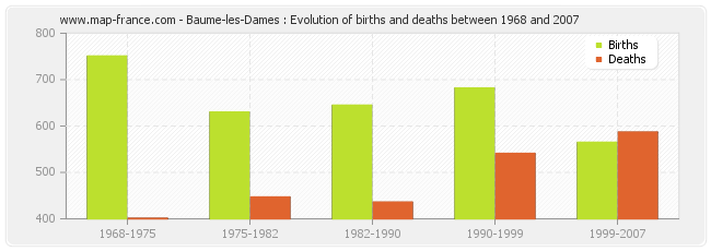 Baume-les-Dames : Evolution of births and deaths between 1968 and 2007