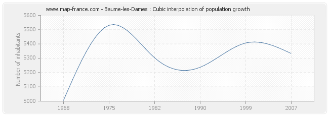 Baume-les-Dames : Cubic interpolation of population growth