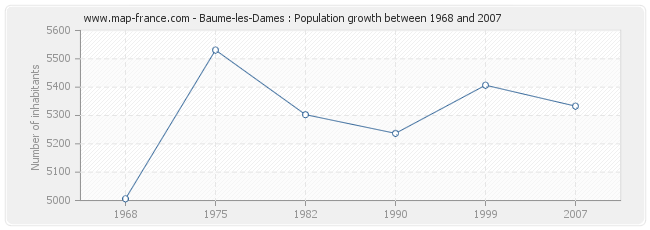 Population Baume-les-Dames