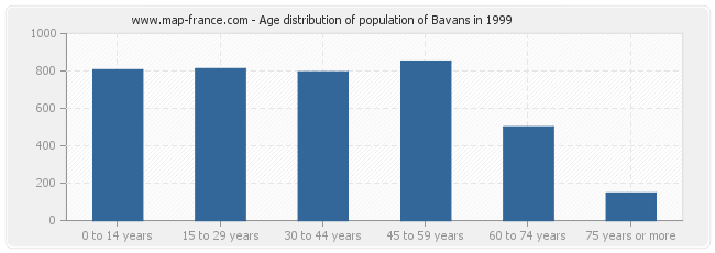 Age distribution of population of Bavans in 1999