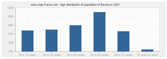 Age distribution of population of Bavans in 2007