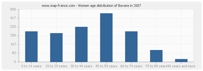 Women age distribution of Bavans in 2007