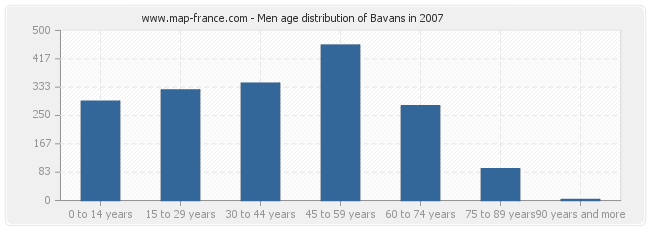 Men age distribution of Bavans in 2007