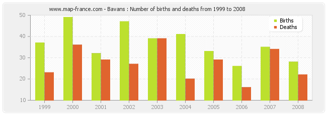 Bavans : Number of births and deaths from 1999 to 2008