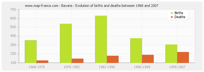 Bavans : Evolution of births and deaths between 1968 and 2007