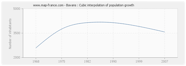 Bavans : Cubic interpolation of population growth