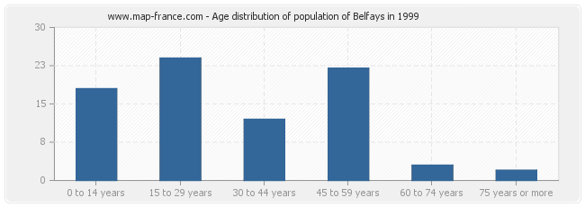 Age distribution of population of Belfays in 1999