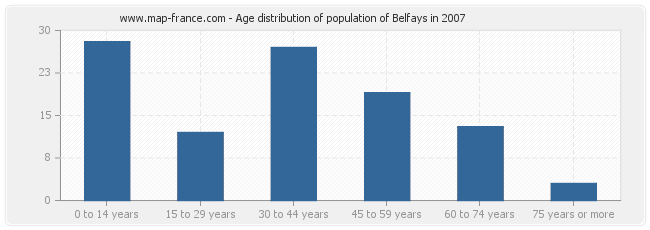 Age distribution of population of Belfays in 2007