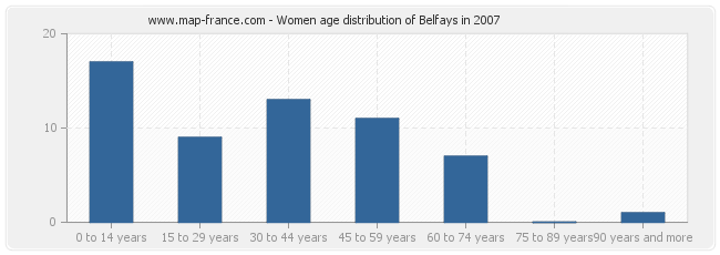 Women age distribution of Belfays in 2007