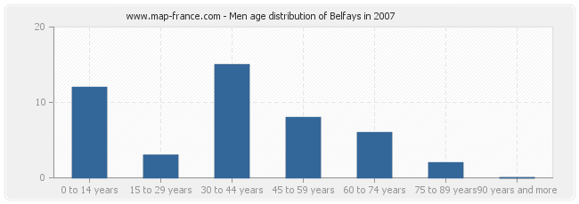 Men age distribution of Belfays in 2007