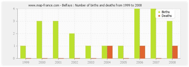 Belfays : Number of births and deaths from 1999 to 2008