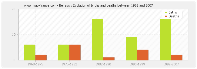 Belfays : Evolution of births and deaths between 1968 and 2007