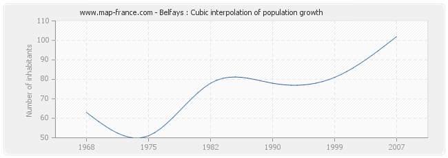 Belfays : Cubic interpolation of population growth