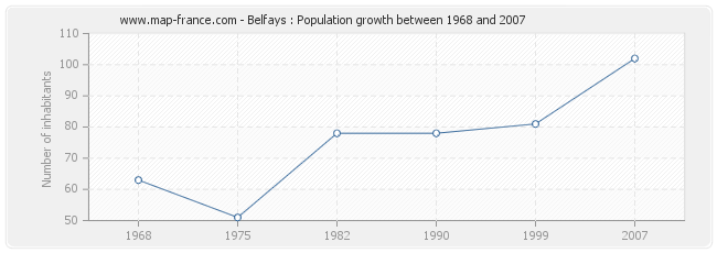 Population Belfays