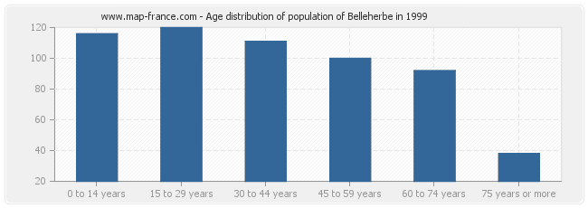 Age distribution of population of Belleherbe in 1999