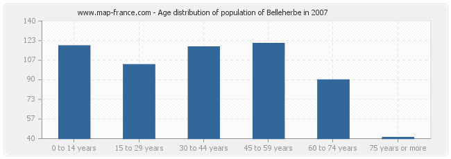 Age distribution of population of Belleherbe in 2007