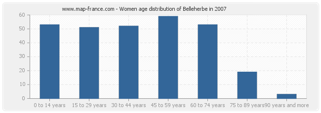 Women age distribution of Belleherbe in 2007