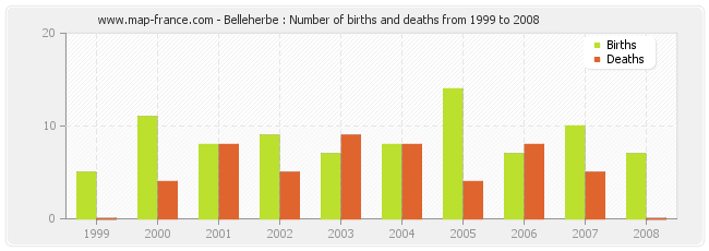 Belleherbe : Number of births and deaths from 1999 to 2008