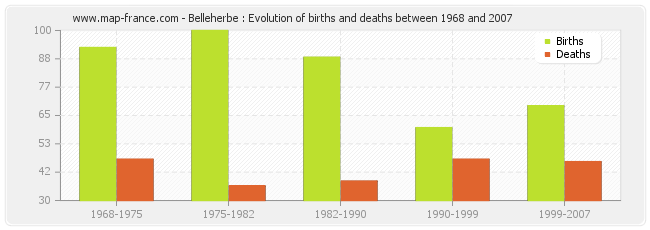 Belleherbe : Evolution of births and deaths between 1968 and 2007