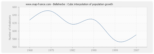 Belleherbe : Cubic interpolation of population growth