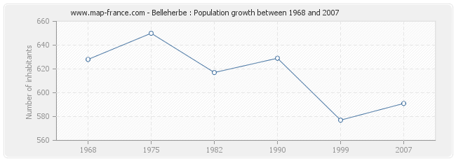 Population Belleherbe