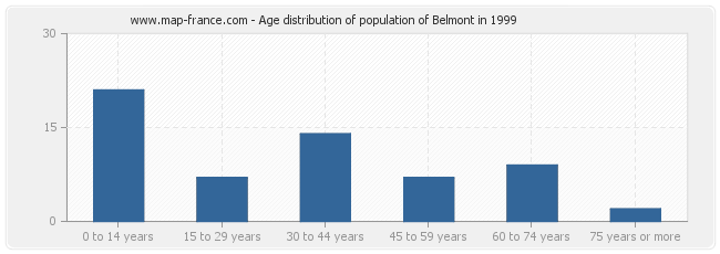 Age distribution of population of Belmont in 1999