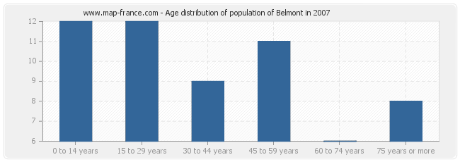 Age distribution of population of Belmont in 2007