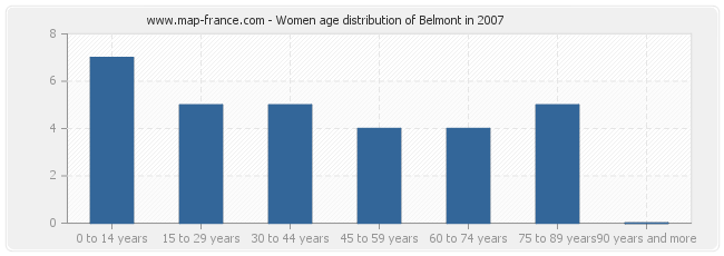 Women age distribution of Belmont in 2007