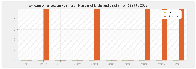 Belmont : Number of births and deaths from 1999 to 2008