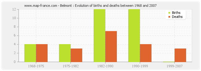 Belmont : Evolution of births and deaths between 1968 and 2007