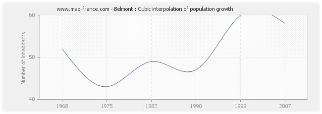 Belmont : Cubic interpolation of population growth