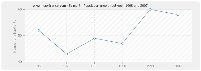 Population Belmont