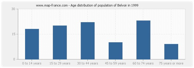 Age distribution of population of Belvoir in 1999