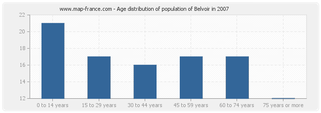 Age distribution of population of Belvoir in 2007