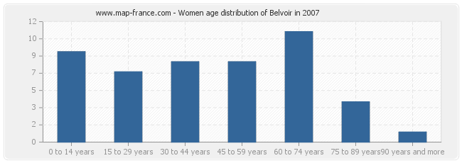 Women age distribution of Belvoir in 2007