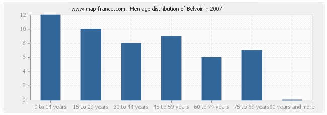 Men age distribution of Belvoir in 2007