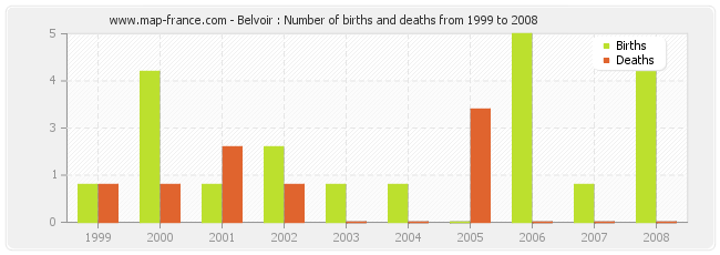 Belvoir : Number of births and deaths from 1999 to 2008