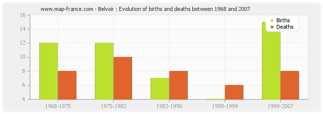 Belvoir : Evolution of births and deaths between 1968 and 2007