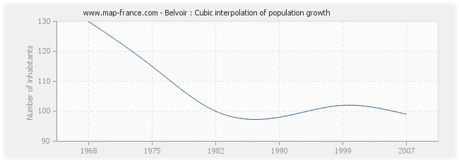 Belvoir : Cubic interpolation of population growth