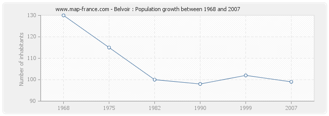 Population Belvoir