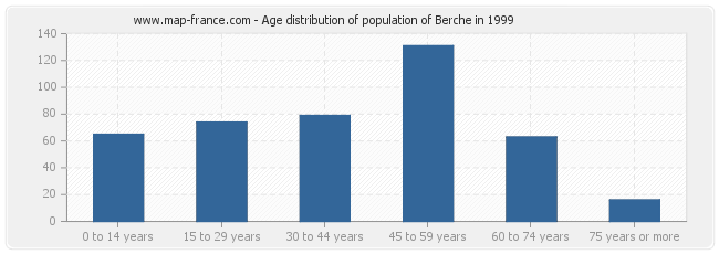 Age distribution of population of Berche in 1999