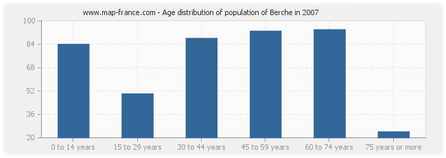 Age distribution of population of Berche in 2007