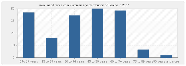 Women age distribution of Berche in 2007