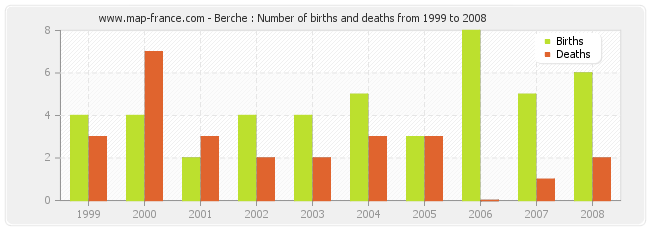 Berche : Number of births and deaths from 1999 to 2008