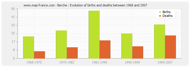 Berche : Evolution of births and deaths between 1968 and 2007