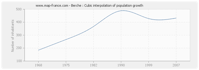 Berche : Cubic interpolation of population growth