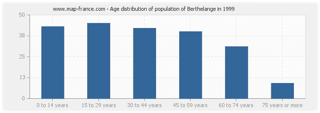 Age distribution of population of Berthelange in 1999