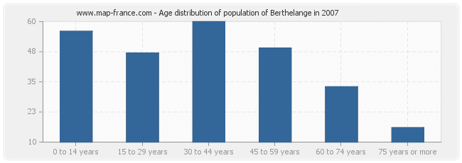 Age distribution of population of Berthelange in 2007
