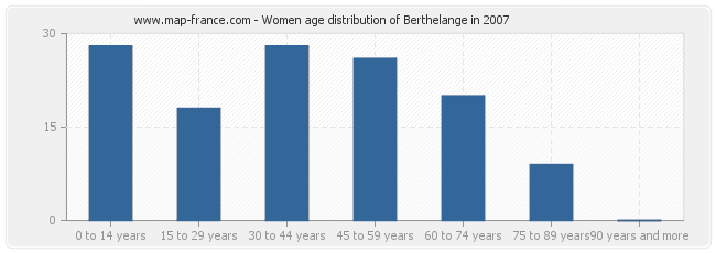 Women age distribution of Berthelange in 2007